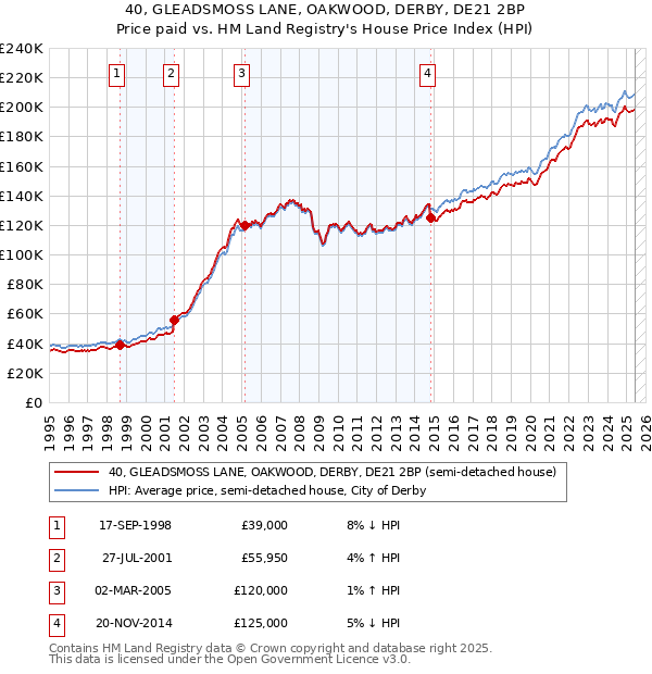 40, GLEADSMOSS LANE, OAKWOOD, DERBY, DE21 2BP: Price paid vs HM Land Registry's House Price Index