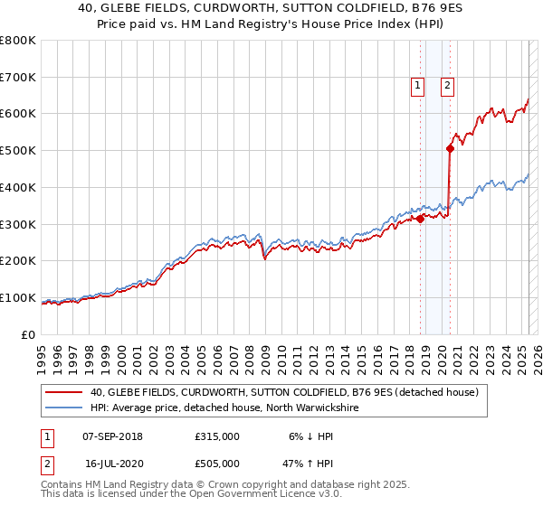 40, GLEBE FIELDS, CURDWORTH, SUTTON COLDFIELD, B76 9ES: Price paid vs HM Land Registry's House Price Index