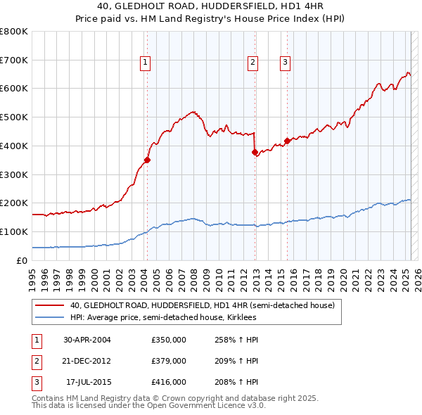 40, GLEDHOLT ROAD, HUDDERSFIELD, HD1 4HR: Price paid vs HM Land Registry's House Price Index