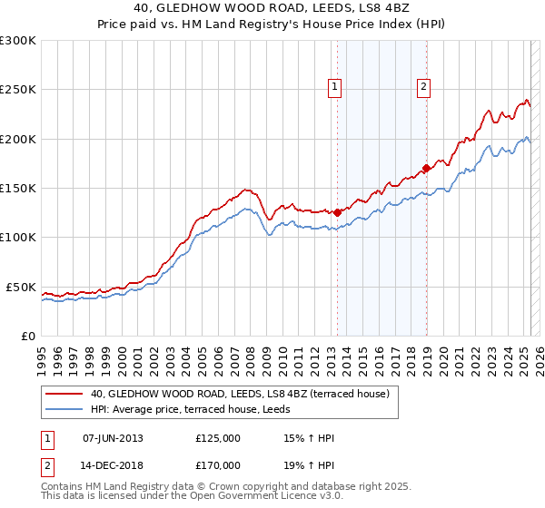 40, GLEDHOW WOOD ROAD, LEEDS, LS8 4BZ: Price paid vs HM Land Registry's House Price Index
