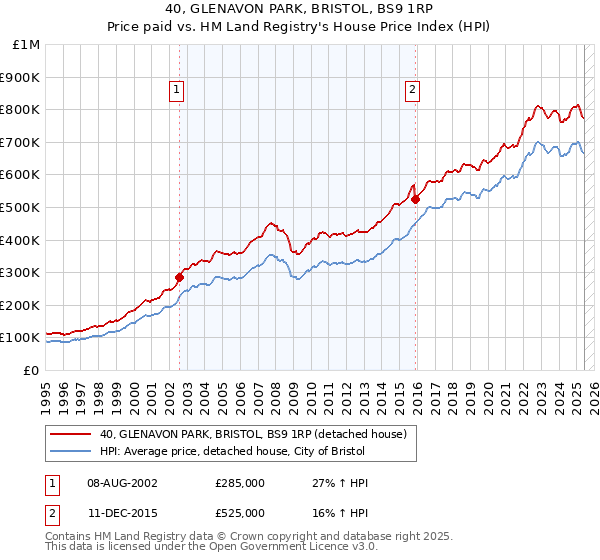 40, GLENAVON PARK, BRISTOL, BS9 1RP: Price paid vs HM Land Registry's House Price Index