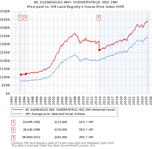 40, GLENEAGLES WAY, HUDDERSFIELD, HD2 2NH: Price paid vs HM Land Registry's House Price Index