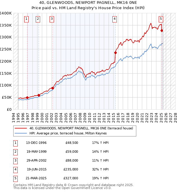 40, GLENWOODS, NEWPORT PAGNELL, MK16 0NE: Price paid vs HM Land Registry's House Price Index
