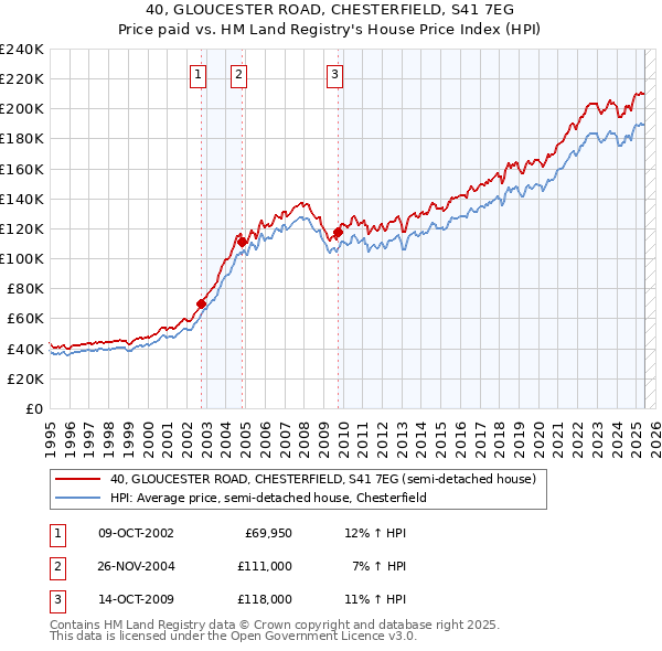 40, GLOUCESTER ROAD, CHESTERFIELD, S41 7EG: Price paid vs HM Land Registry's House Price Index