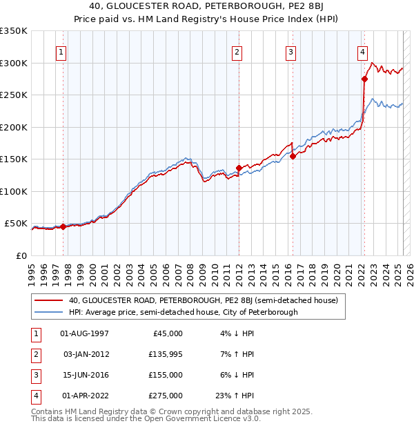40, GLOUCESTER ROAD, PETERBOROUGH, PE2 8BJ: Price paid vs HM Land Registry's House Price Index