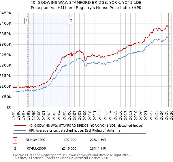 40, GODWINS WAY, STAMFORD BRIDGE, YORK, YO41 1DB: Price paid vs HM Land Registry's House Price Index