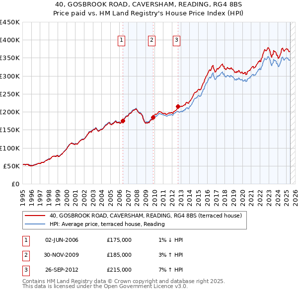 40, GOSBROOK ROAD, CAVERSHAM, READING, RG4 8BS: Price paid vs HM Land Registry's House Price Index