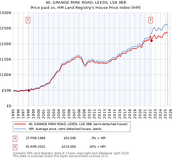 40, GRANGE PARK ROAD, LEEDS, LS8 3BB: Price paid vs HM Land Registry's House Price Index