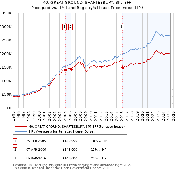 40, GREAT GROUND, SHAFTESBURY, SP7 8FF: Price paid vs HM Land Registry's House Price Index