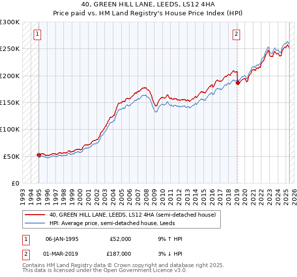 40, GREEN HILL LANE, LEEDS, LS12 4HA: Price paid vs HM Land Registry's House Price Index