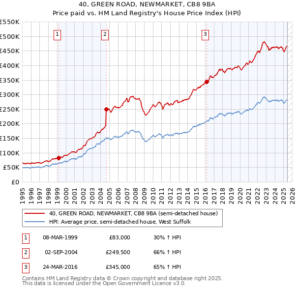 40, GREEN ROAD, NEWMARKET, CB8 9BA: Price paid vs HM Land Registry's House Price Index
