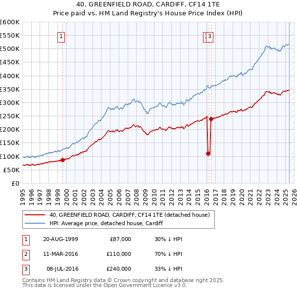 40, GREENFIELD ROAD, CARDIFF, CF14 1TE: Price paid vs HM Land Registry's House Price Index