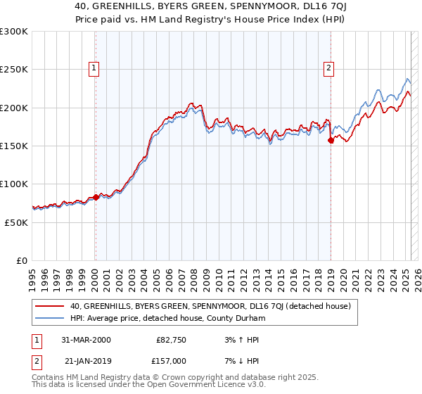 40, GREENHILLS, BYERS GREEN, SPENNYMOOR, DL16 7QJ: Price paid vs HM Land Registry's House Price Index