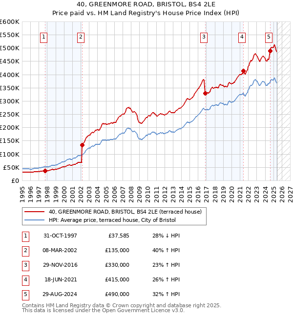 40, GREENMORE ROAD, BRISTOL, BS4 2LE: Price paid vs HM Land Registry's House Price Index