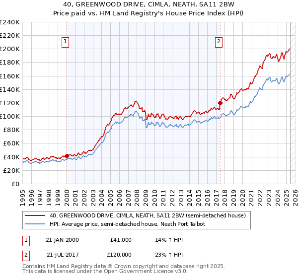 40, GREENWOOD DRIVE, CIMLA, NEATH, SA11 2BW: Price paid vs HM Land Registry's House Price Index
