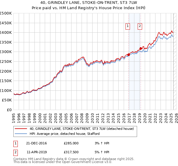 40, GRINDLEY LANE, STOKE-ON-TRENT, ST3 7LW: Price paid vs HM Land Registry's House Price Index