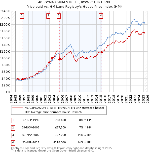 40, GYMNASIUM STREET, IPSWICH, IP1 3NX: Price paid vs HM Land Registry's House Price Index