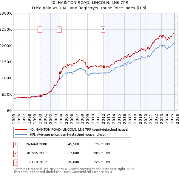 40, HAINTON ROAD, LINCOLN, LN6 7PR: Price paid vs HM Land Registry's House Price Index