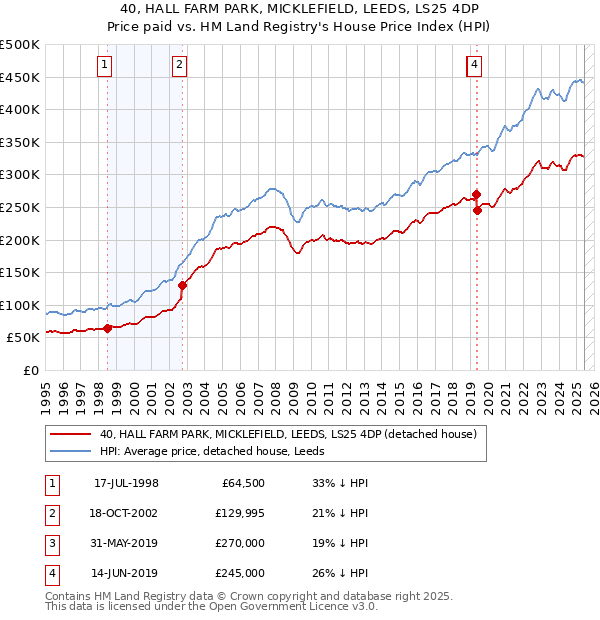 40, HALL FARM PARK, MICKLEFIELD, LEEDS, LS25 4DP: Price paid vs HM Land Registry's House Price Index