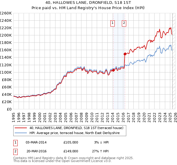 40, HALLOWES LANE, DRONFIELD, S18 1ST: Price paid vs HM Land Registry's House Price Index