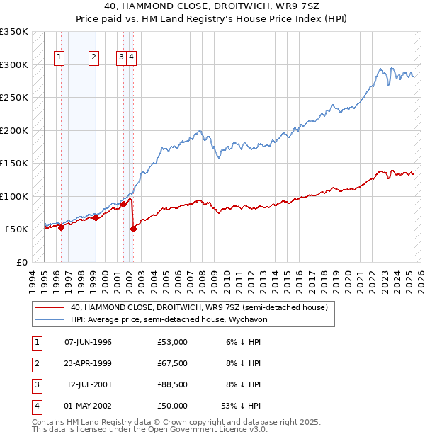 40, HAMMOND CLOSE, DROITWICH, WR9 7SZ: Price paid vs HM Land Registry's House Price Index