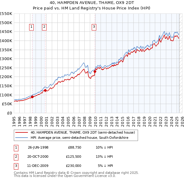 40, HAMPDEN AVENUE, THAME, OX9 2DT: Price paid vs HM Land Registry's House Price Index