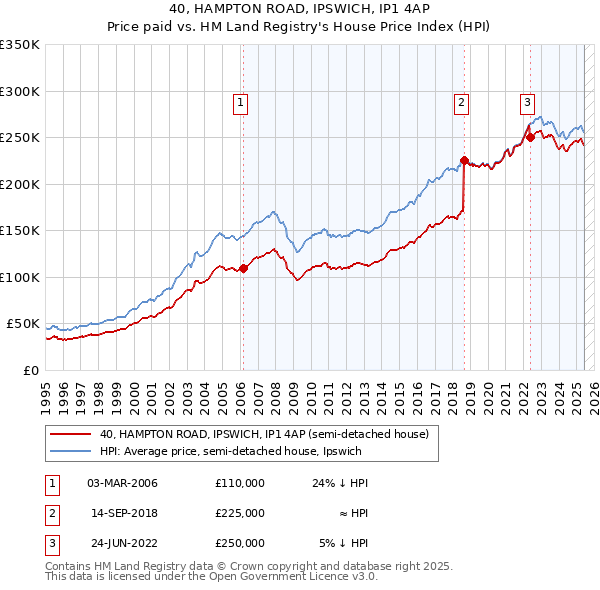 40, HAMPTON ROAD, IPSWICH, IP1 4AP: Price paid vs HM Land Registry's House Price Index