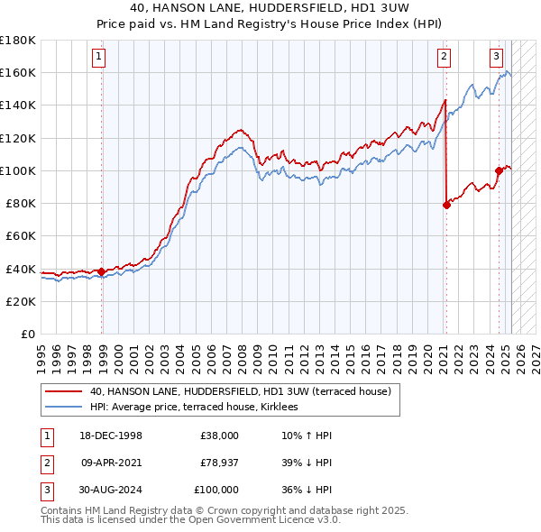 40, HANSON LANE, HUDDERSFIELD, HD1 3UW: Price paid vs HM Land Registry's House Price Index