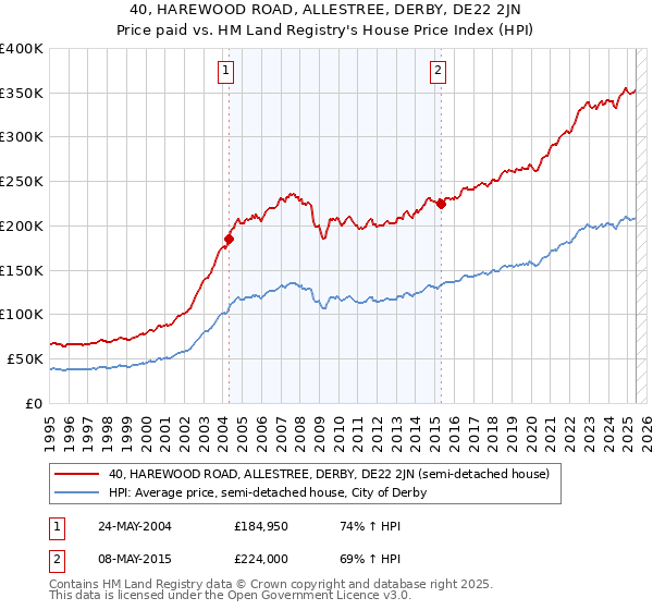 40, HAREWOOD ROAD, ALLESTREE, DERBY, DE22 2JN: Price paid vs HM Land Registry's House Price Index