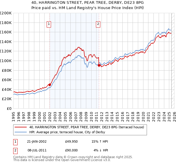 40, HARRINGTON STREET, PEAR TREE, DERBY, DE23 8PG: Price paid vs HM Land Registry's House Price Index