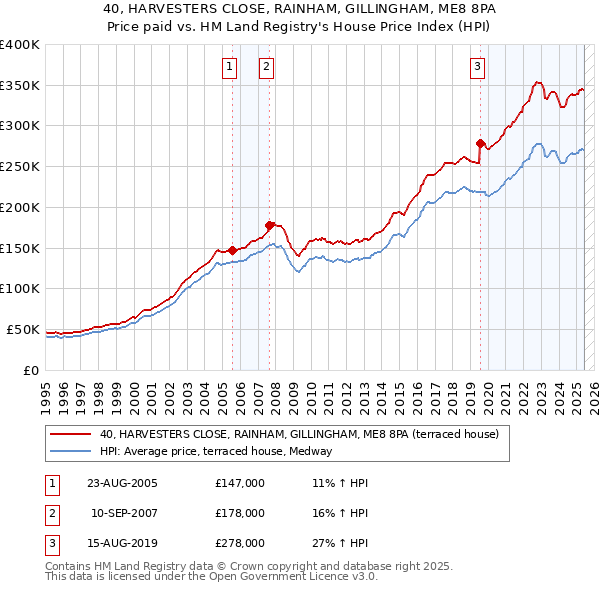40, HARVESTERS CLOSE, RAINHAM, GILLINGHAM, ME8 8PA: Price paid vs HM Land Registry's House Price Index