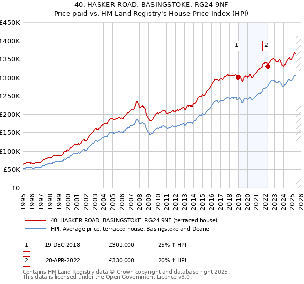 40, HASKER ROAD, BASINGSTOKE, RG24 9NF: Price paid vs HM Land Registry's House Price Index