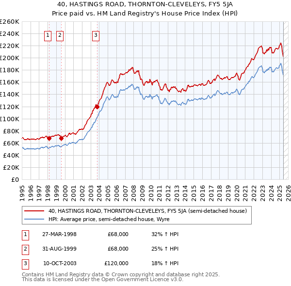 40, HASTINGS ROAD, THORNTON-CLEVELEYS, FY5 5JA: Price paid vs HM Land Registry's House Price Index