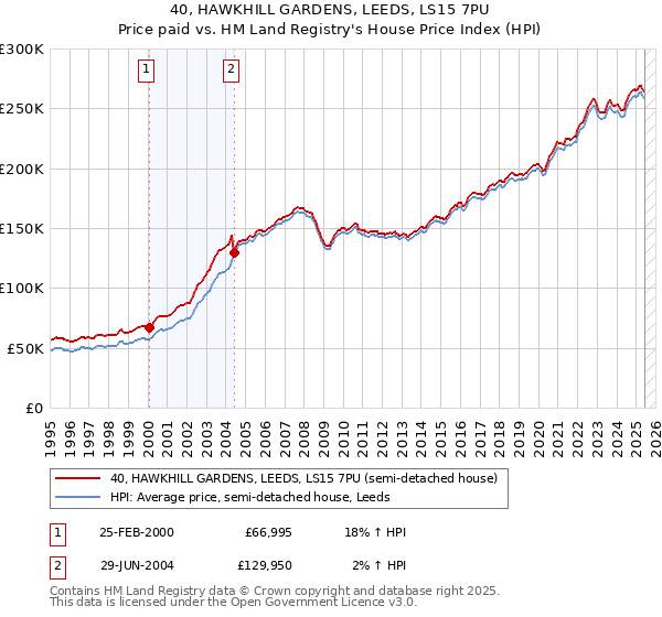 40, HAWKHILL GARDENS, LEEDS, LS15 7PU: Price paid vs HM Land Registry's House Price Index