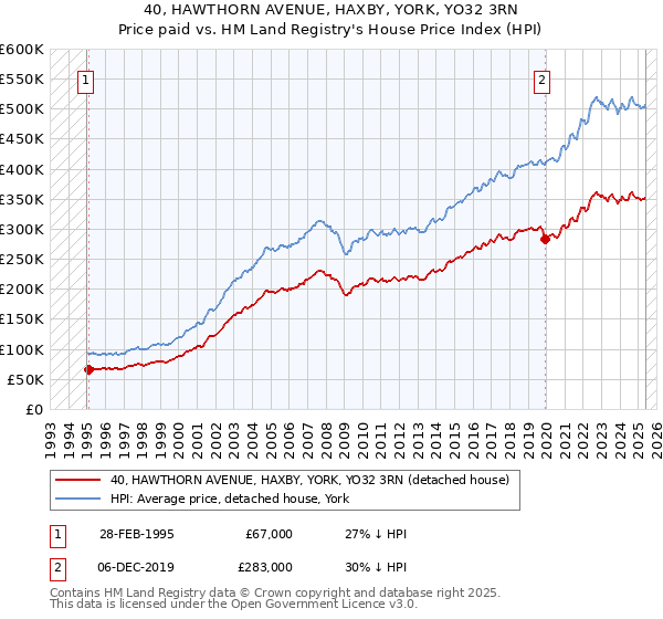 40, HAWTHORN AVENUE, HAXBY, YORK, YO32 3RN: Price paid vs HM Land Registry's House Price Index
