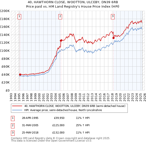 40, HAWTHORN CLOSE, WOOTTON, ULCEBY, DN39 6RB: Price paid vs HM Land Registry's House Price Index