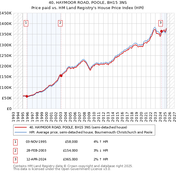 40, HAYMOOR ROAD, POOLE, BH15 3NS: Price paid vs HM Land Registry's House Price Index