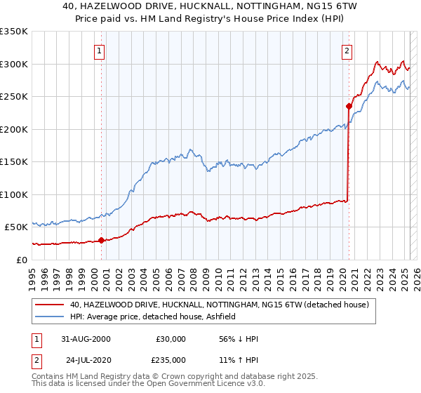 40, HAZELWOOD DRIVE, HUCKNALL, NOTTINGHAM, NG15 6TW: Price paid vs HM Land Registry's House Price Index