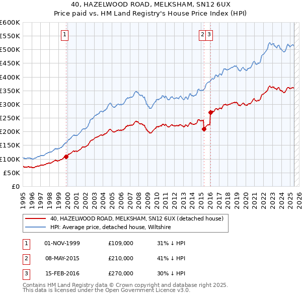40, HAZELWOOD ROAD, MELKSHAM, SN12 6UX: Price paid vs HM Land Registry's House Price Index