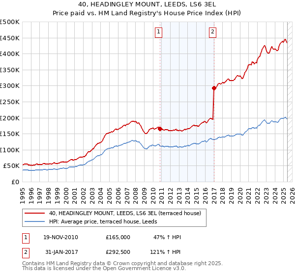 40, HEADINGLEY MOUNT, LEEDS, LS6 3EL: Price paid vs HM Land Registry's House Price Index