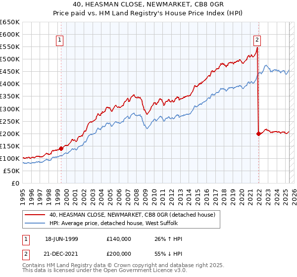 40, HEASMAN CLOSE, NEWMARKET, CB8 0GR: Price paid vs HM Land Registry's House Price Index