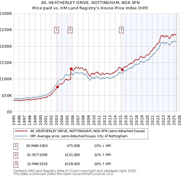 40, HEATHERLEY DRIVE, NOTTINGHAM, NG6 0FN: Price paid vs HM Land Registry's House Price Index