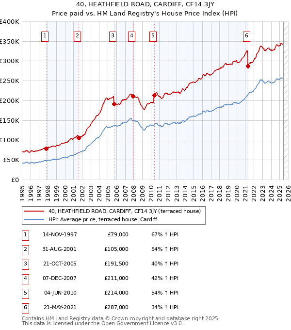 40, HEATHFIELD ROAD, CARDIFF, CF14 3JY: Price paid vs HM Land Registry's House Price Index