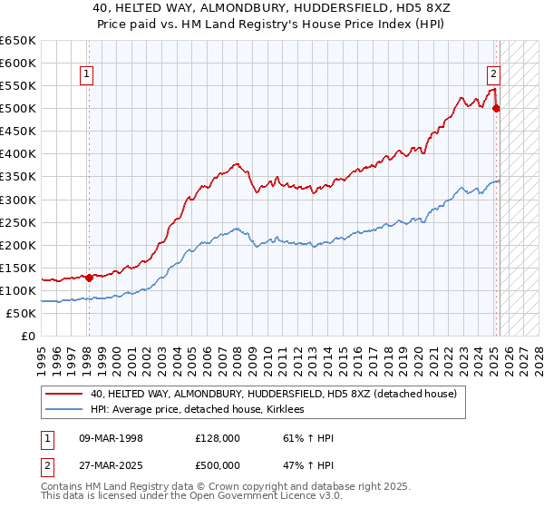 40, HELTED WAY, ALMONDBURY, HUDDERSFIELD, HD5 8XZ: Price paid vs HM Land Registry's House Price Index