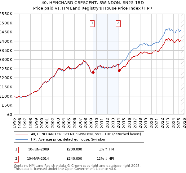 40, HENCHARD CRESCENT, SWINDON, SN25 1BD: Price paid vs HM Land Registry's House Price Index