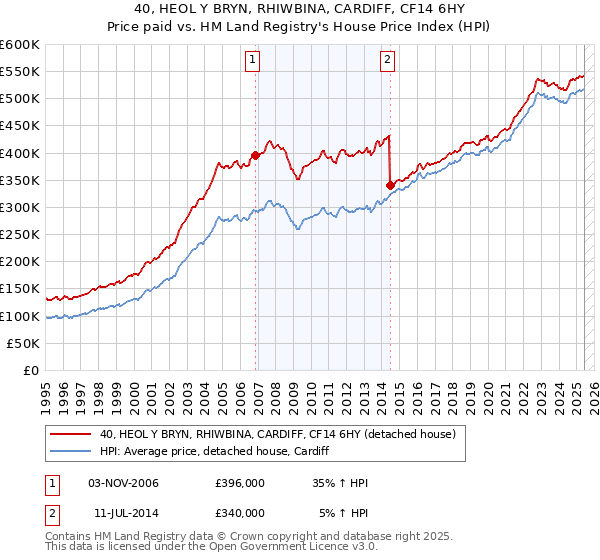 40, HEOL Y BRYN, RHIWBINA, CARDIFF, CF14 6HY: Price paid vs HM Land Registry's House Price Index