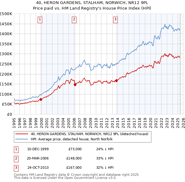 40, HERON GARDENS, STALHAM, NORWICH, NR12 9PL: Price paid vs HM Land Registry's House Price Index