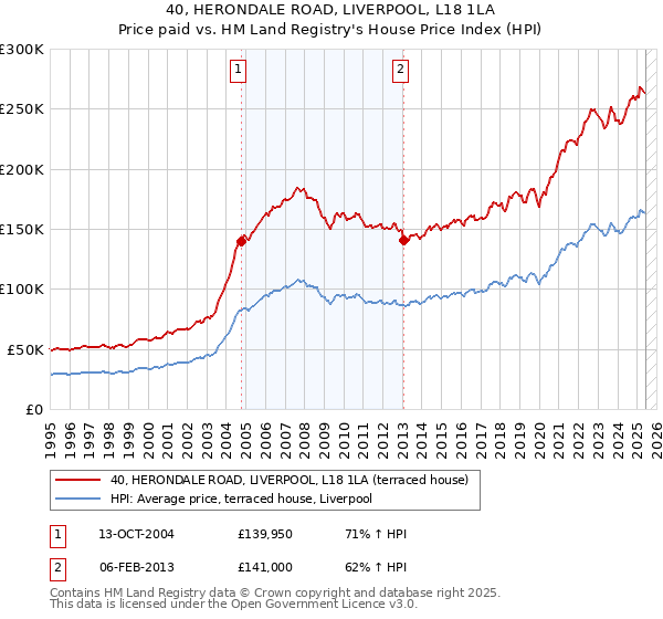 40, HERONDALE ROAD, LIVERPOOL, L18 1LA: Price paid vs HM Land Registry's House Price Index