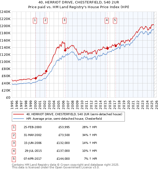 40, HERRIOT DRIVE, CHESTERFIELD, S40 2UR: Price paid vs HM Land Registry's House Price Index