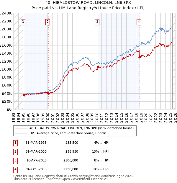 40, HIBALDSTOW ROAD, LINCOLN, LN6 3PX: Price paid vs HM Land Registry's House Price Index